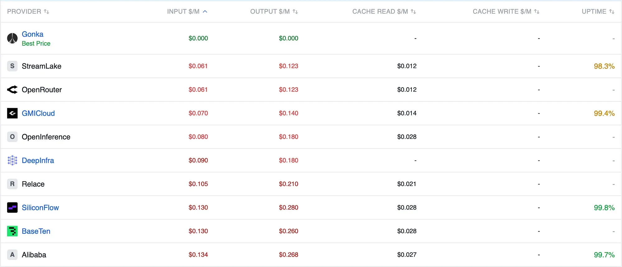 Gonka at the top of the DeepSeek V4 Flash provider comparison